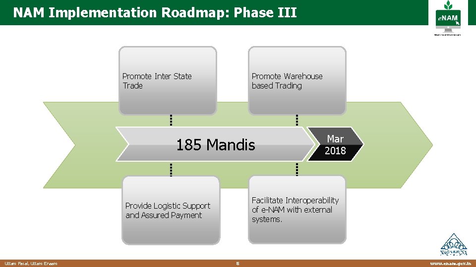 NAM Implementation Roadmap: Phase III Promote Inter State Trade Promote Warehouse based Trading 185