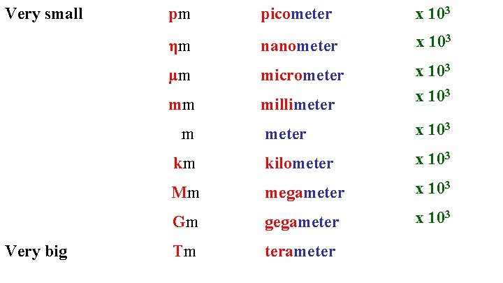 Very small pm picometer x 103 ηm nanometer x 103 μm micrometer mm millimeter