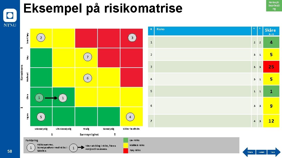 Konseptbearbeidi ng Eksempel på risikomatrise Risiko K S Skåre (K x S) 2 3