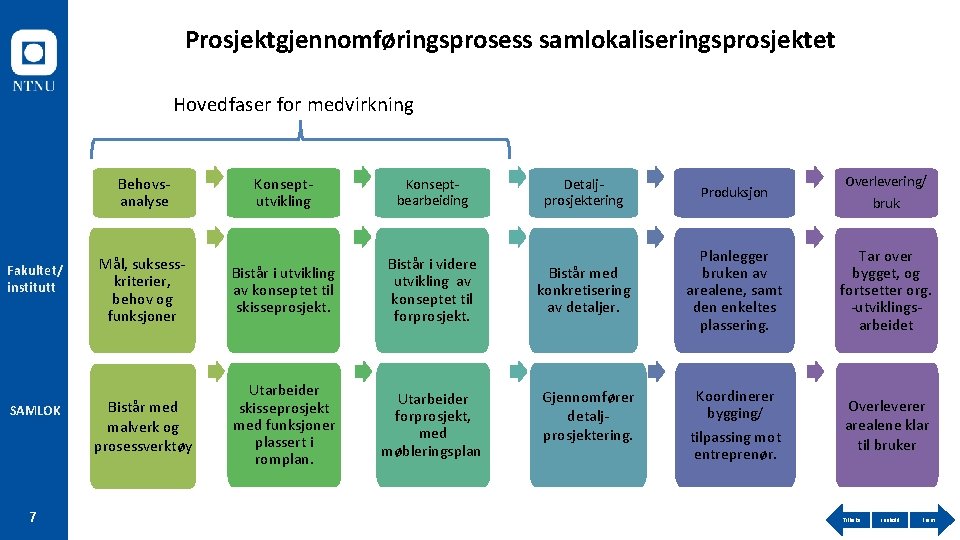 Prosjektgjennomføringsprosess samlokaliseringsprosjektet Hovedfaser for medvirkning Behovsanalyse Fakultet/ institutt SAMLOK 7 Konseptutvikling Konseptbearbeiding Mål, suksesskriterier,