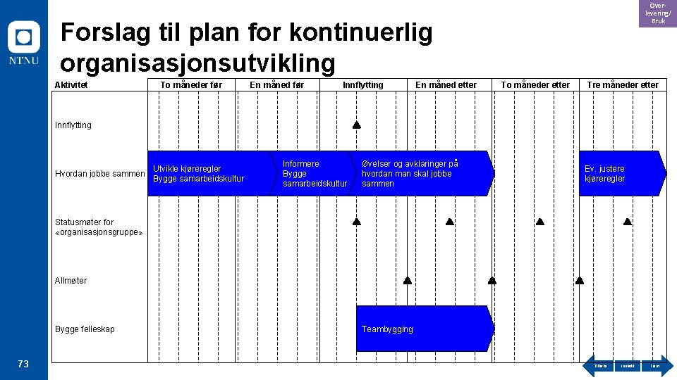 Overlevering/ Bruk Forslag til plan for kontinuerlig organisasjonsutvikling Aktivitet To måneder før En måned