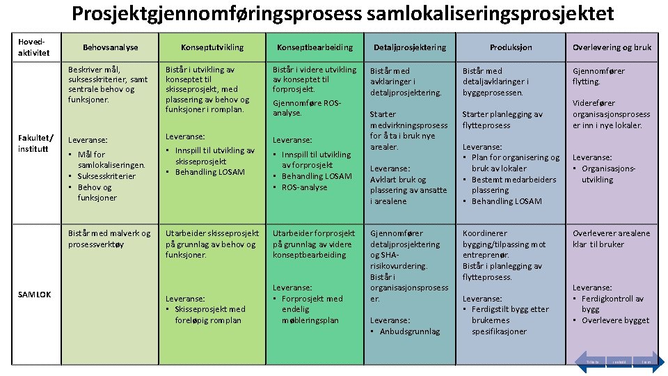 Prosjektgjennomføringsprosess samlokaliseringsprosjektet Hovedaktivitet Behovsanalyse Beskriver mål, suksesskriterier, samt sentrale behov og funksjoner. Fakultet/ institutt