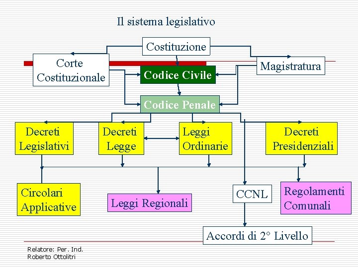 Il sistema legislativo Costituzione Corte Costituzionale Codice Civile Magistratura Codice Penale Decreti Legislativi Circolari
