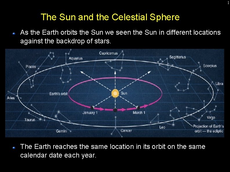 1 The Sun and the Celestial Sphere As the Earth orbits the Sun we