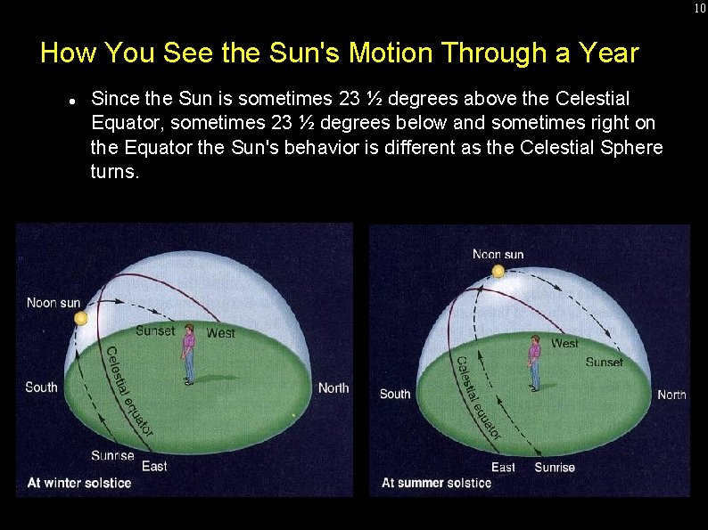 10 How You See the Sun's Motion Through a Year Since the Sun is