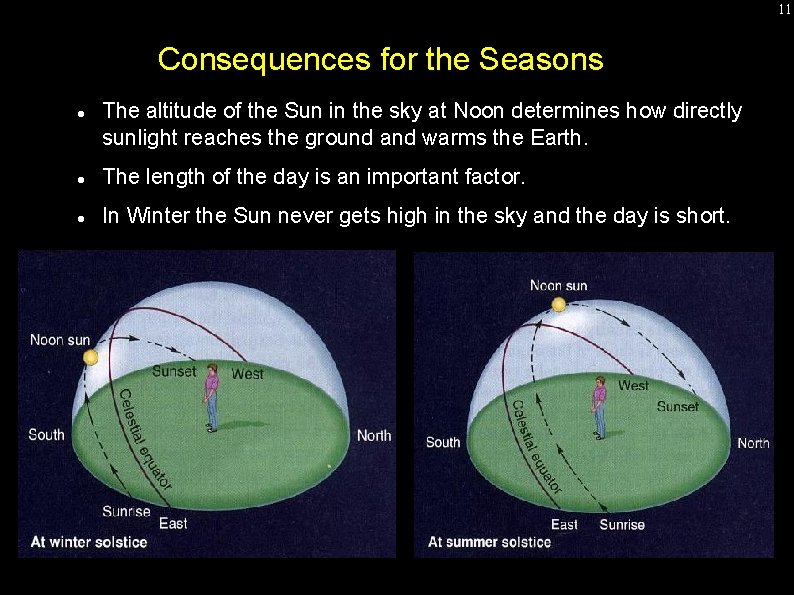 11 Consequences for the Seasons The altitude of the Sun in the sky at