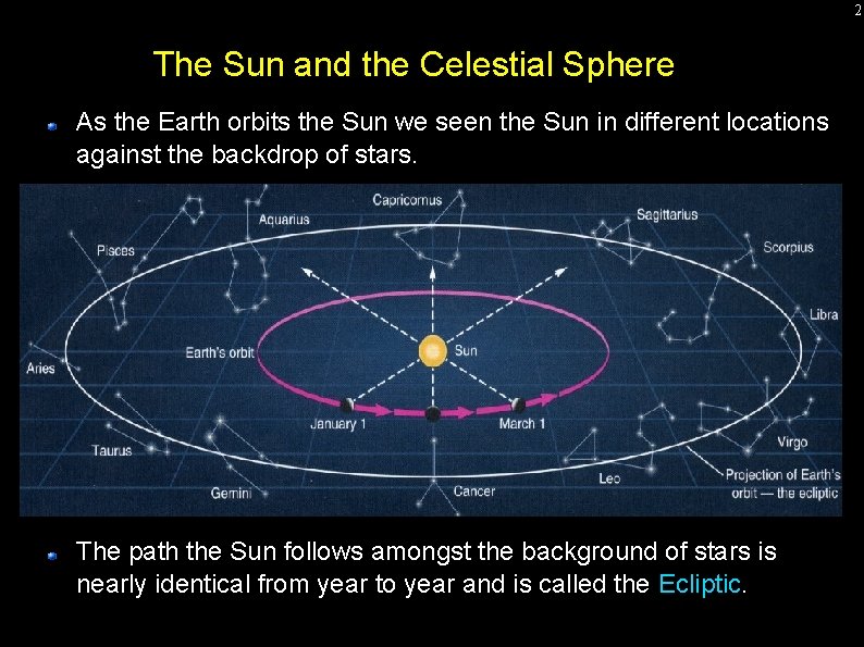 2 The Sun and the Celestial Sphere As the Earth orbits the Sun we