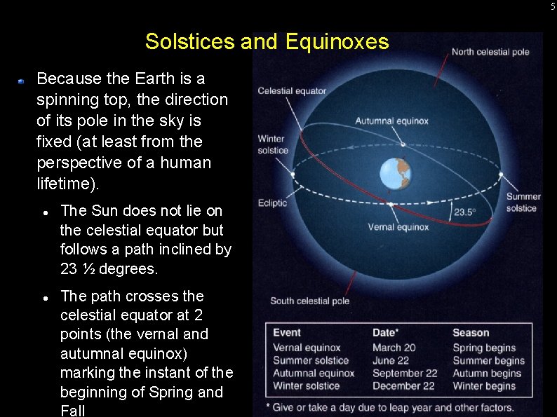 5 Solstices and Equinoxes Because the Earth is a spinning top, the direction of
