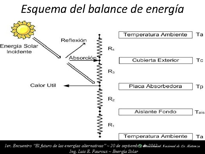 Esquema del balance de energía 1 er. Encuentro “El futuro de las energías alternativas”