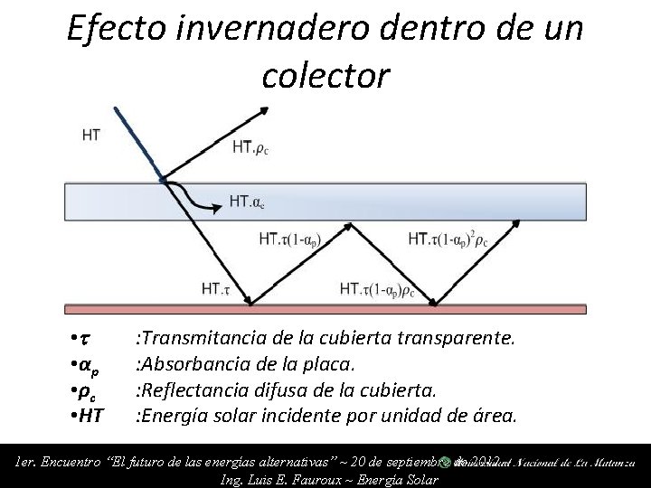 Efecto invernadero dentro de un colector • • α p • ρ c •
