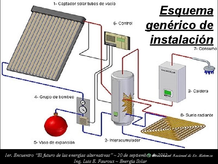 Esquema genérico de instalación 1 er. Encuentro “El futuro de las energías alternativas” ~