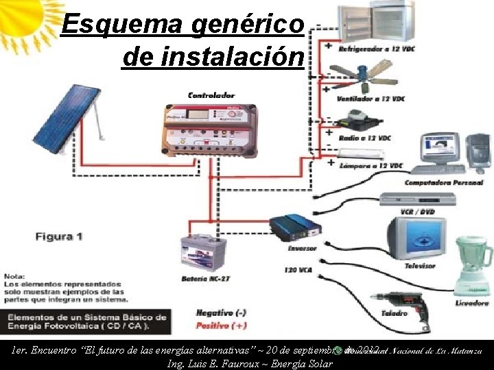 Esquema genérico de instalación 1 er. Encuentro “El futuro de las energías alternativas” ~