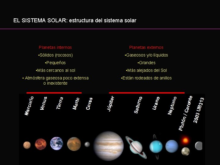 EL SISTEMA SOLAR: estructura del sistema solar Planetas internos Planetas externos • Sólidos (rocosos)