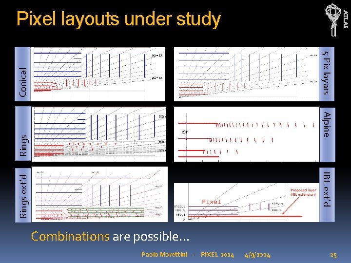 ATLAS Pixel layouts under study Conical 5 Pix layars Rings Alpine Rings ext’d IBL