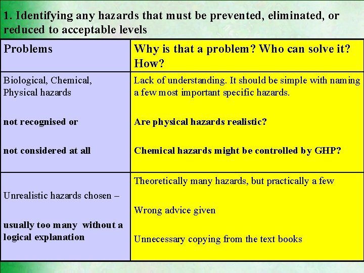 1. Identifying any hazards that must be prevented, eliminated, or reduced to acceptable levels 1. Identifying any hazards that must be prevented, eliminated, or reduced to acceptable levels