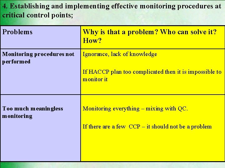 4. Establishing and implementing effective monitoring procedures at critical control points; Problems Why is 4. Establishing and implementing effective monitoring procedures at critical control points; Problems Why is