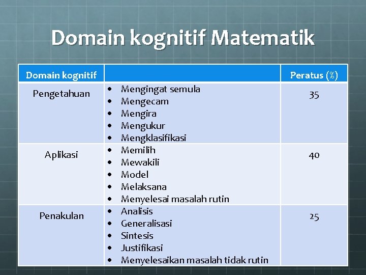 Domain kognitif Matematik Domain kognitif Pengetahuan Aplikasi Penakulan Peratus (%) Mengingat semula Mengecam Mengira