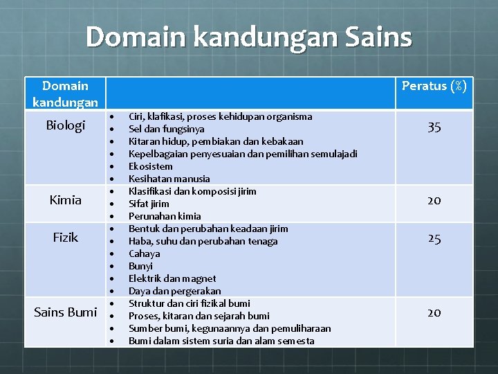 Domain kandungan Sains Domain kandungan Biologi Kimia Fizik Sains Bumi Peratus (%) Ciri, klafikasi,