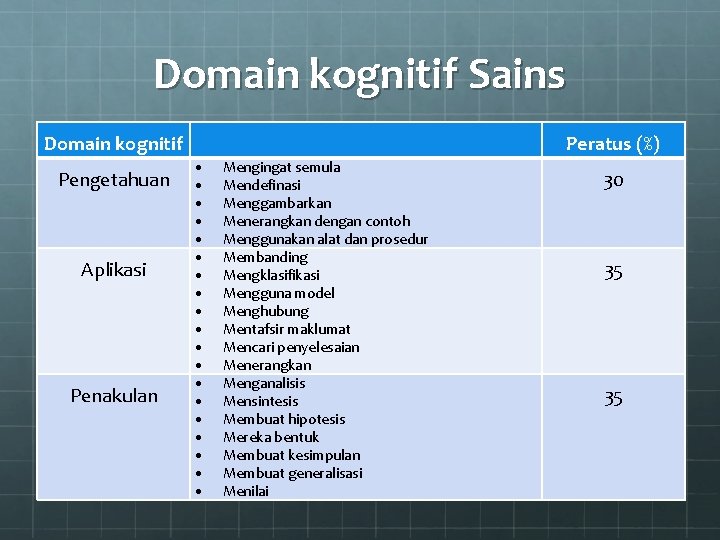 Domain kognitif Sains Domain kognitif Pengetahuan Aplikasi Penakulan Peratus (%) Mengingat semula Mendefinasi Menggambarkan
