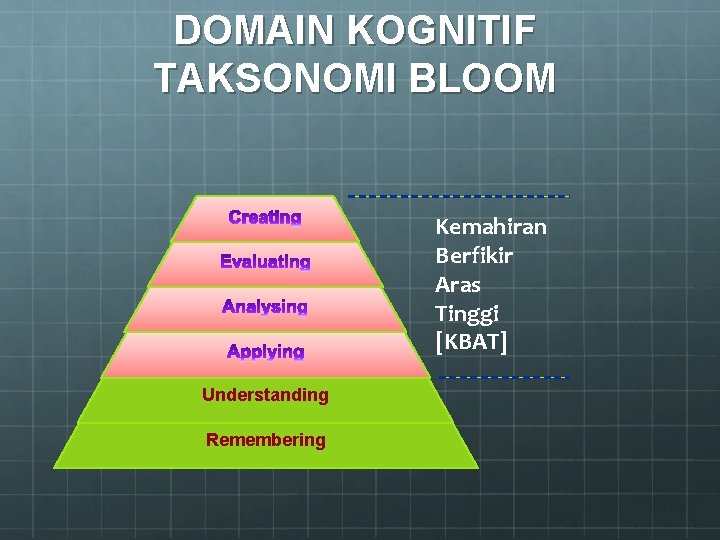 DOMAIN KOGNITIF TAKSONOMI BLOOM Kemahiran Berfikir Aras Tinggi [KBAT] Understanding Remembering 