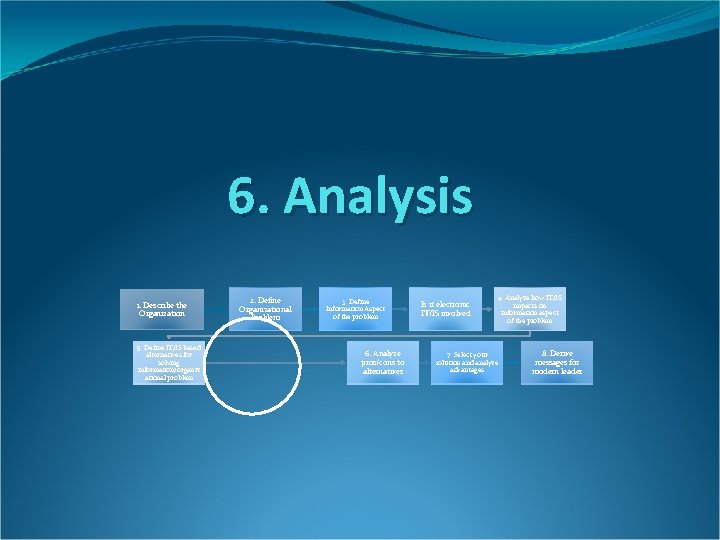 6. Analysis 1. Describe the Organization 5. Define IT/IS based alternatives for solving information/organiz 6. Analysis 1. Describe the Organization 5. Define IT/IS based alternatives for solving information/organiz