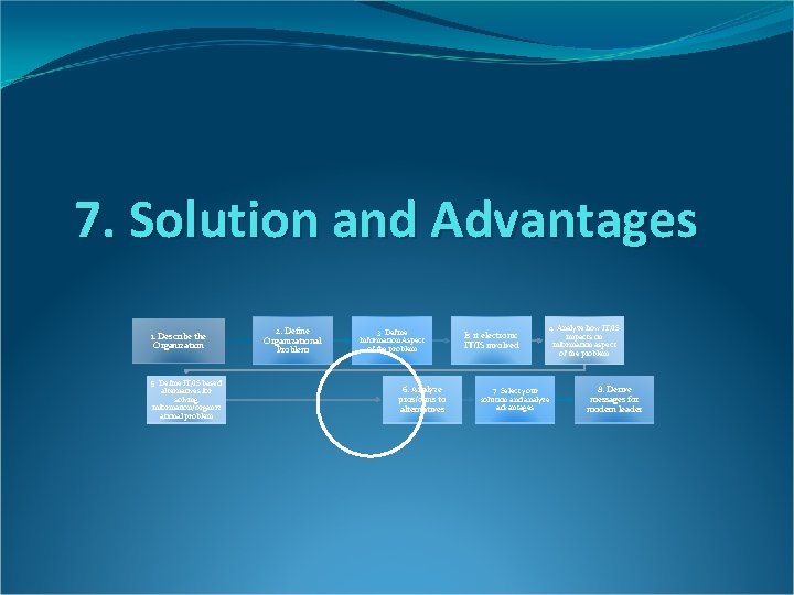 7. Solution and Advantages 1. Describe the Organization 5. Define IT/IS based alternatives for 7. Solution and Advantages 1. Describe the Organization 5. Define IT/IS based alternatives for