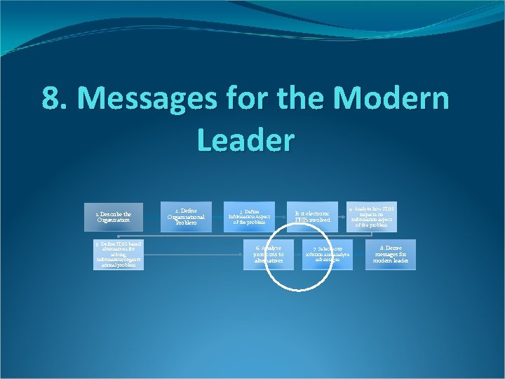 8. Messages for the Modern Leader 1. Describe the Organization 5. Define IT/IS based 8. Messages for the Modern Leader 1. Describe the Organization 5. Define IT/IS based