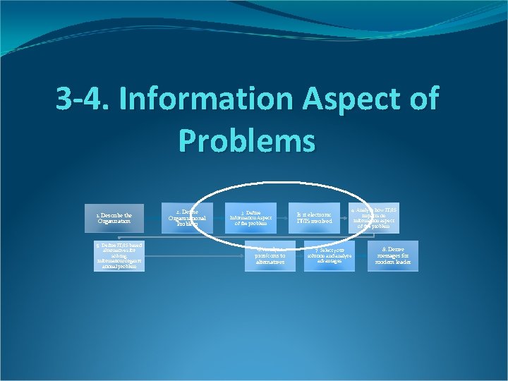 3 -4. Information Aspect of Problems 1. Describe the Organization 5. Define IT/IS based 3 -4. Information Aspect of Problems 1. Describe the Organization 5. Define IT/IS based