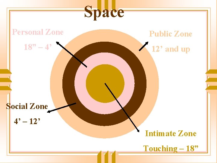 Space Personal Zone Public Zone 18” – 4’ 12’ and up Social Zone 4’