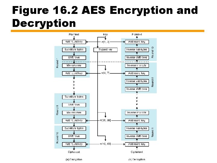 Figure 16. 2 AES Encryption and Decryption 