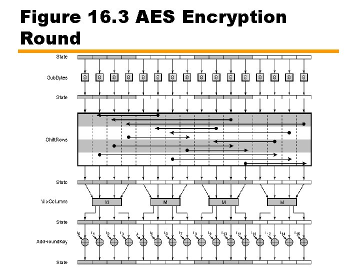 Figure 16. 3 AES Encryption Round 