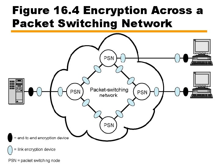 Figure 16. 4 Encryption Across a Packet Switching Network 