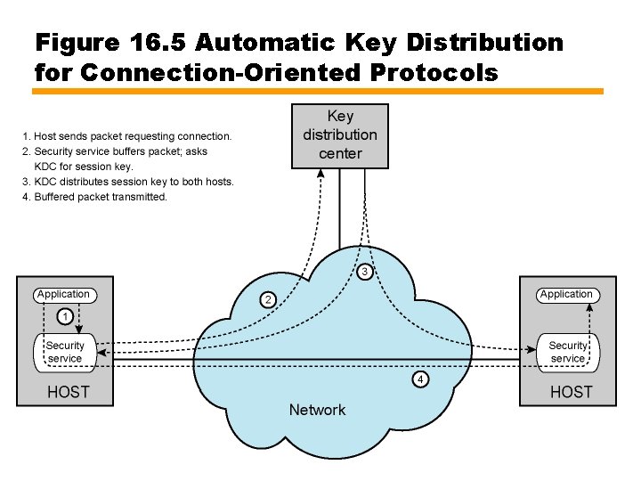 Figure 16. 5 Automatic Key Distribution for Connection-Oriented Protocols 