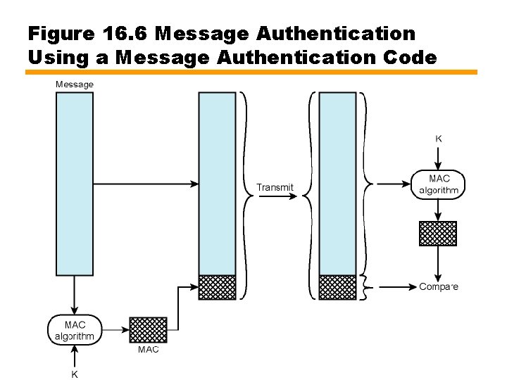 Figure 16. 6 Message Authentication Using a Message Authentication Code 
