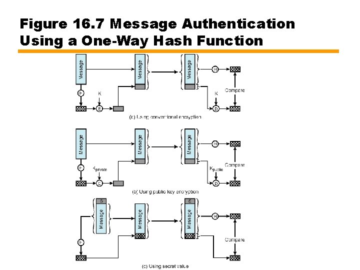 Figure 16. 7 Message Authentication Using a One-Way Hash Function 