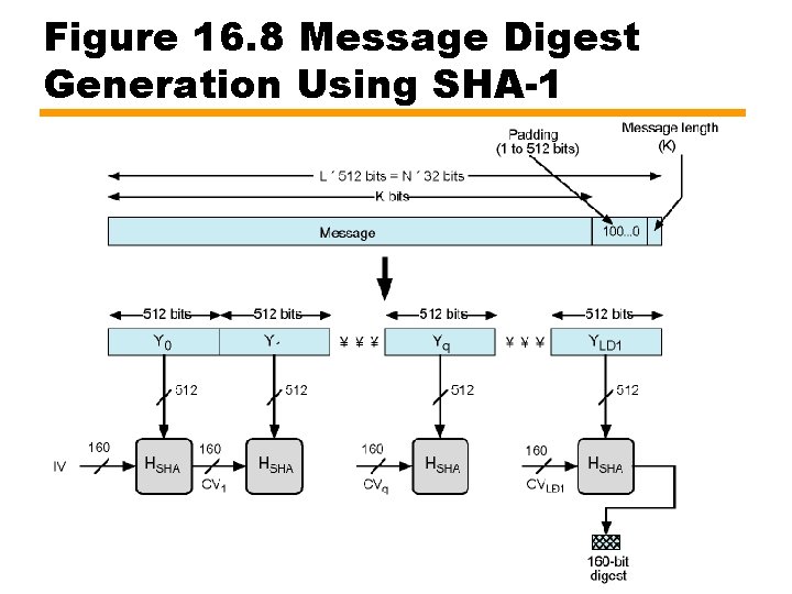 Figure 16. 8 Message Digest Generation Using SHA-1 