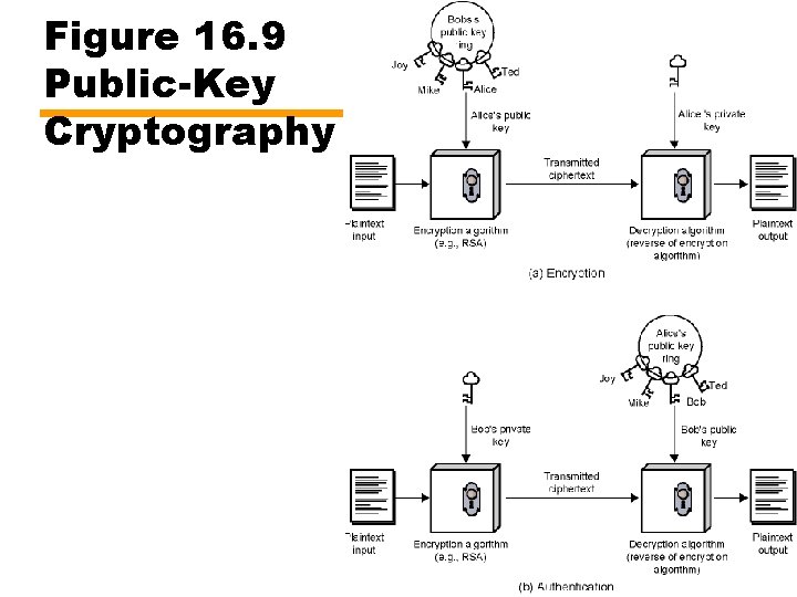 Figure 16. 9 Public-Key Cryptography 