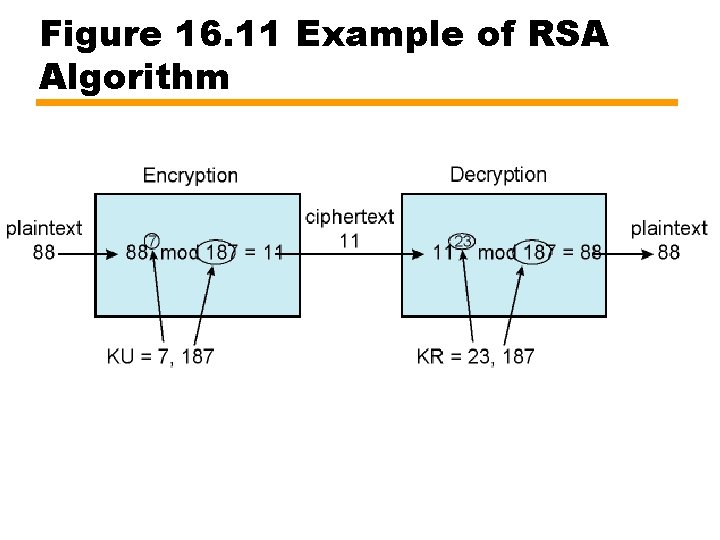 Figure 16. 11 Example of RSA Algorithm 