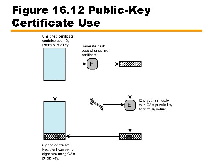 Figure 16. 12 Public-Key Certificate Use 
