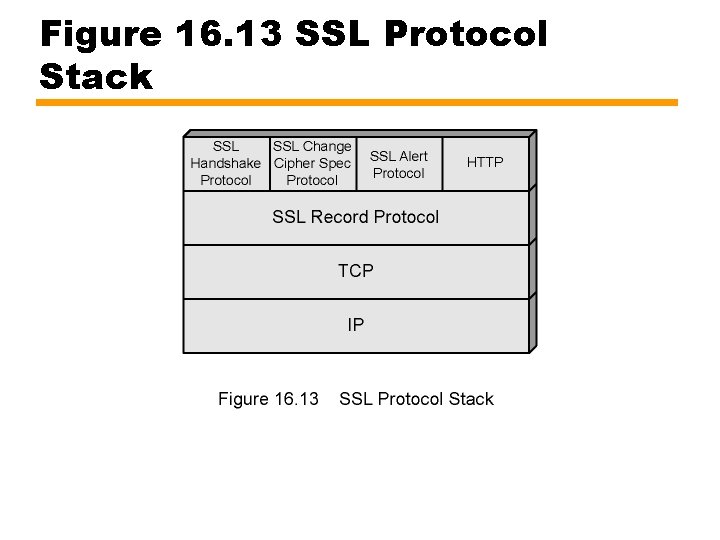 Figure 16. 13 SSL Protocol Stack 