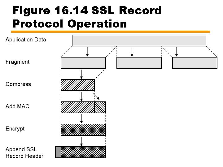 Figure 16. 14 SSL Record Protocol Operation 