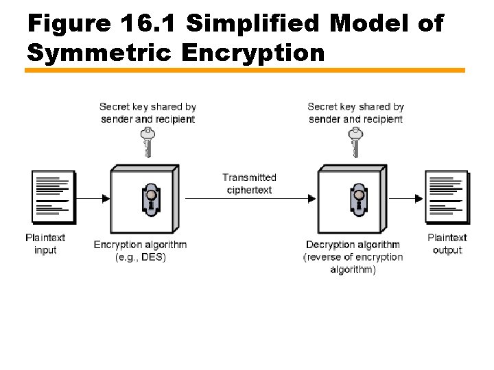 Figure 16. 1 Simplified Model of Symmetric Encryption 