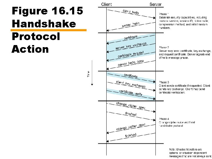 Figure 16. 15 Handshake Protocol Action 