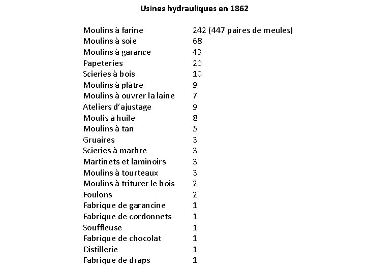 Usines hydrauliques en 1862 Moulins à farine Moulins à soie Moulins à garance Papeteries