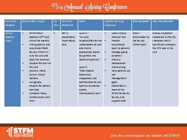 Curricular Element Group Medical Visits Where/How Taught PG Year Pertinent Milestone Level Specific Learning