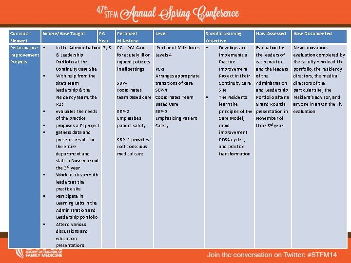 Curricular Where/How Taught PG Element Year Performance In the Administration 2, 3 Improvement &