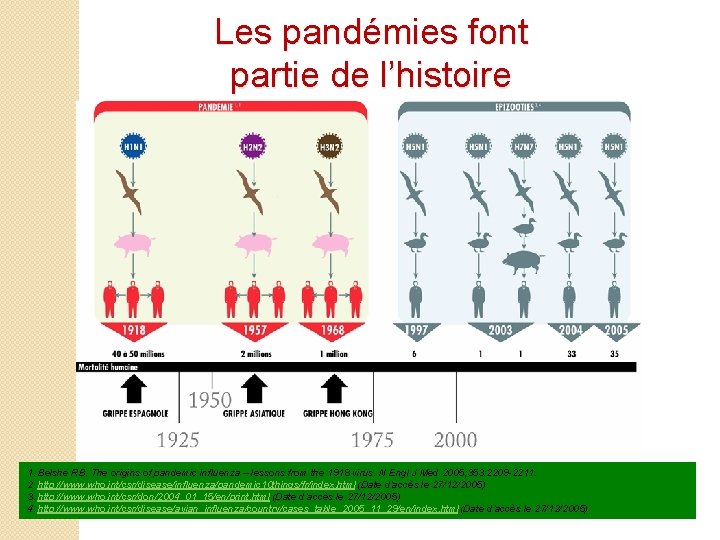 Les pandémies font partie de l’histoire naturelle de la grippe 1. Belshe RB. The