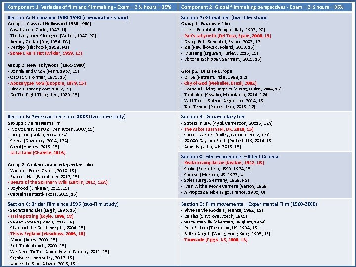 Component 1: Varieties of film and filmmaking - Exam – 2 ½ hours –