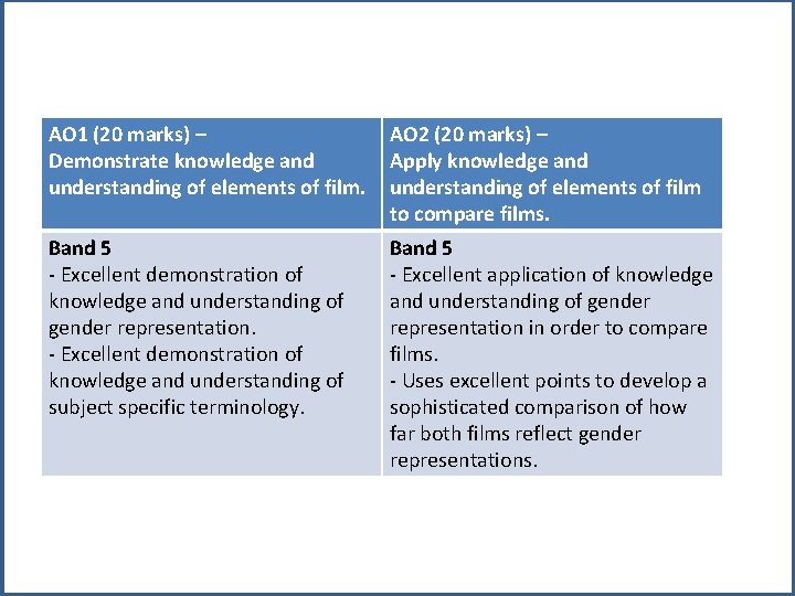 AO 1 (20 marks) – Demonstrate knowledge and understanding of elements of film. AO