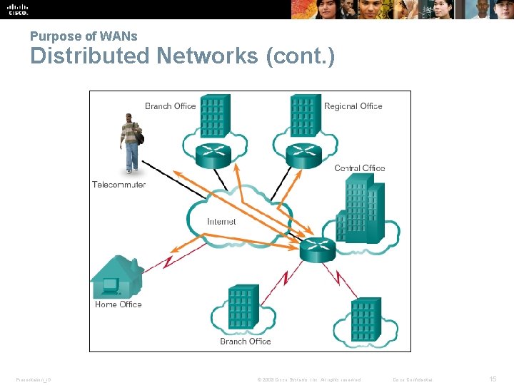 Purpose of WANs Distributed Networks (cont. ) Presentation_ID © 2008 Cisco Systems, Inc. All